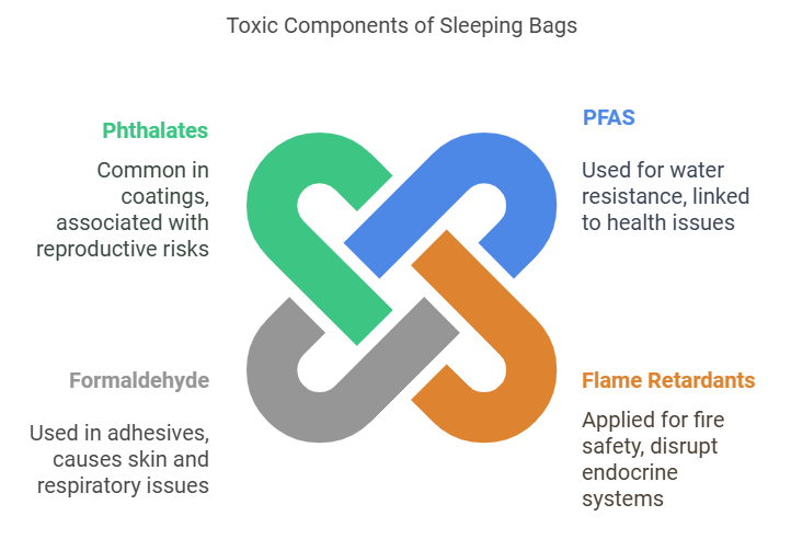 Harmful Chemicals in Traditional Sleeping Bags 